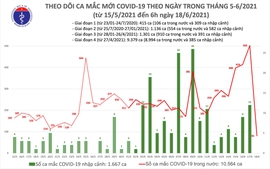 Sáng 18/6: Ghi nhận 81 ca mắc COVID-19 tại TPHCM và Bắc Giang
